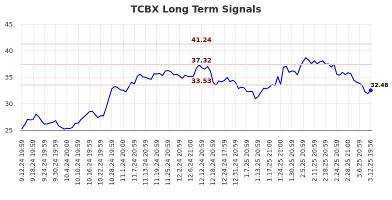 TCBX Long Term Analysis for March 13 2025