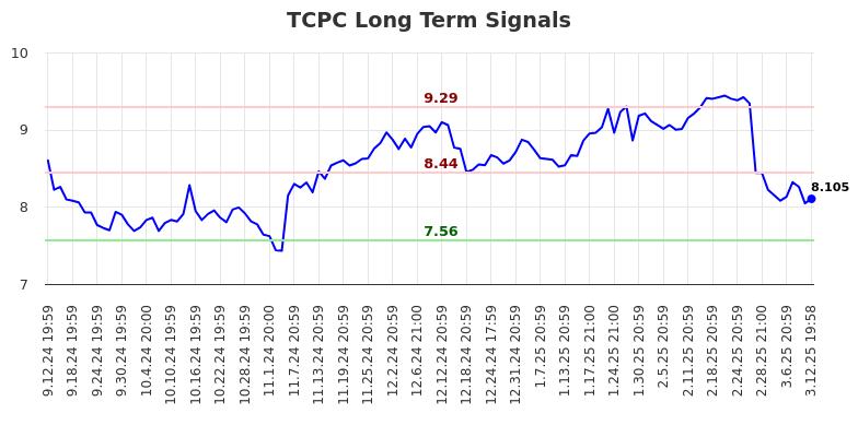 TCPC Long Term Analysis for March 13 2025 TCPC Long Term Analysis for March 13 2025