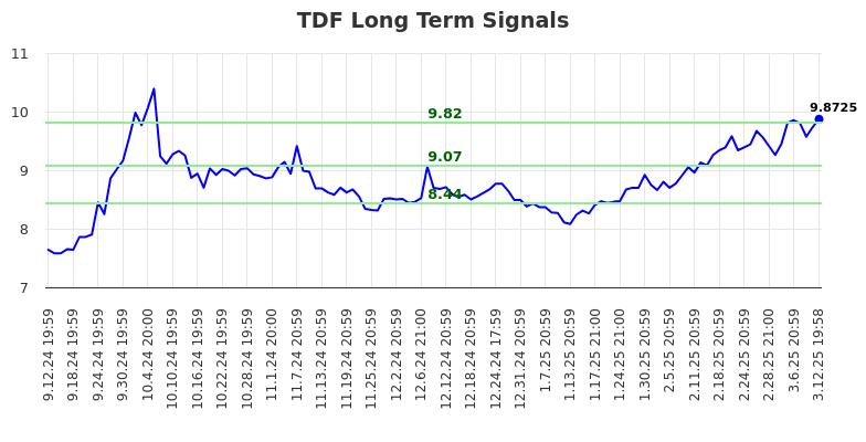 TDF Long Term Analysis for March 13 2025