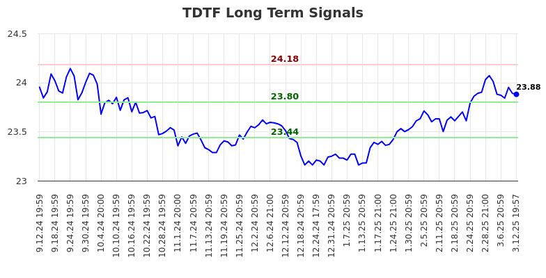 TDTF Long Term Analysis for March 13 2025