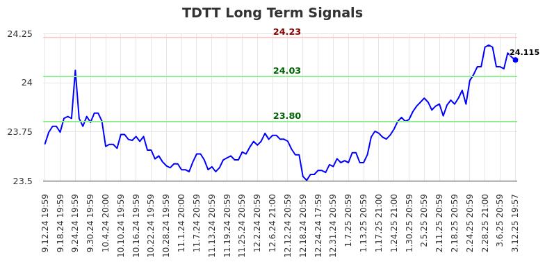 TDTT Long Term Analysis for March 13 2025