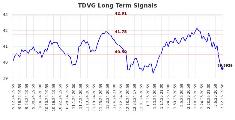 TDVG Long Term Analysis for March 13 2025