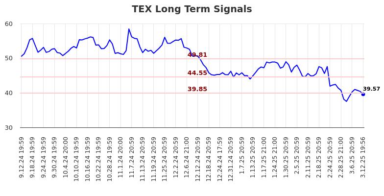 TEX Long Term Analysis for March 13 2025