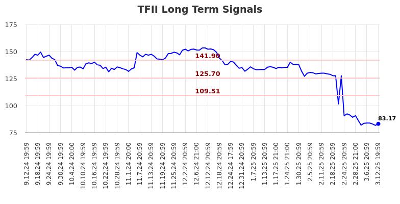 TFII Long Term Analysis for March 13 2025 TFII Long Term Analysis for March 13 2025