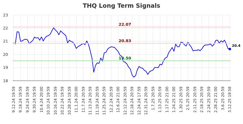 THQ Long Term Analysis for March 13 2025