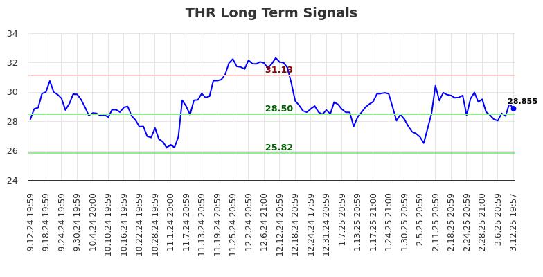 THR Long Term Analysis for March 13 2025