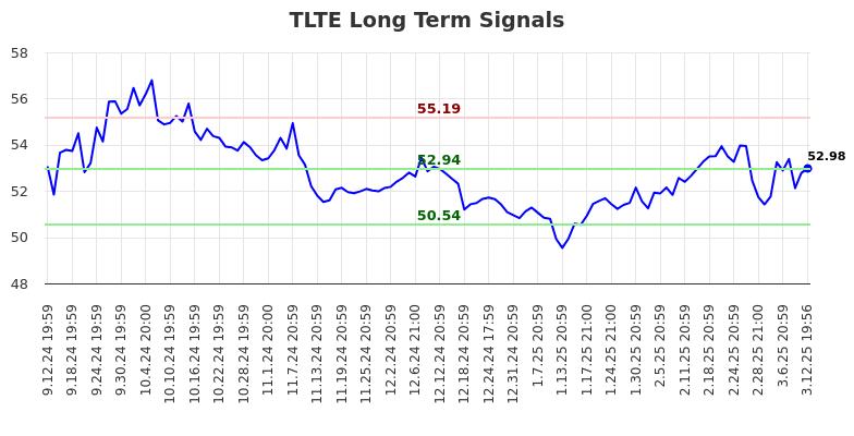 TLTE Long Term Analysis for March 13 2025