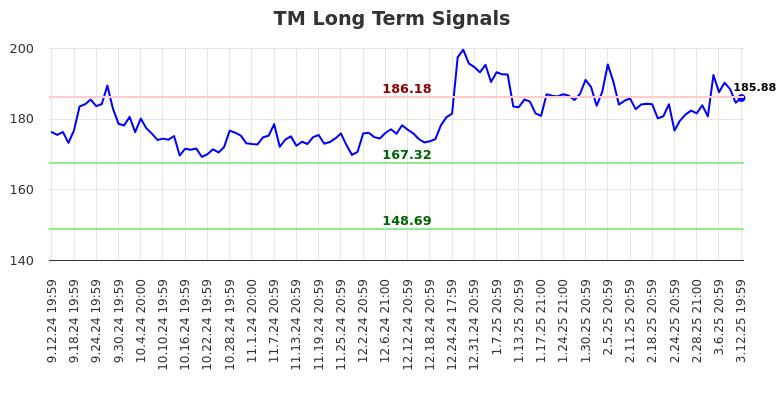 TM Long Term Analysis for March 13 2025