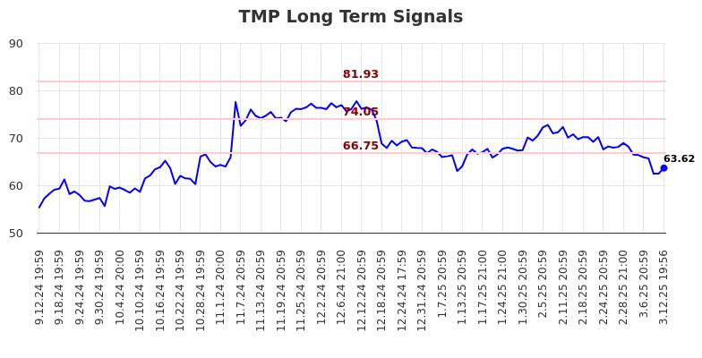 TMP Long Term Analysis for March 13 2025 TMP Long Term Analysis for March 13 2025