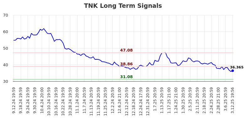 TNK Long Term Analysis for March 13 2025