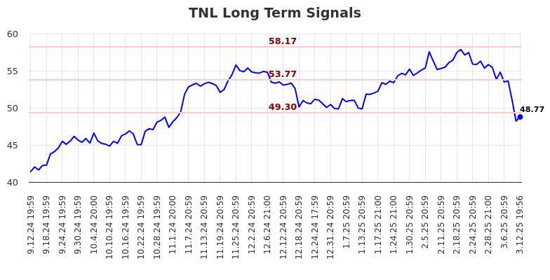 TNL Long Term Analysis for March 13 2025