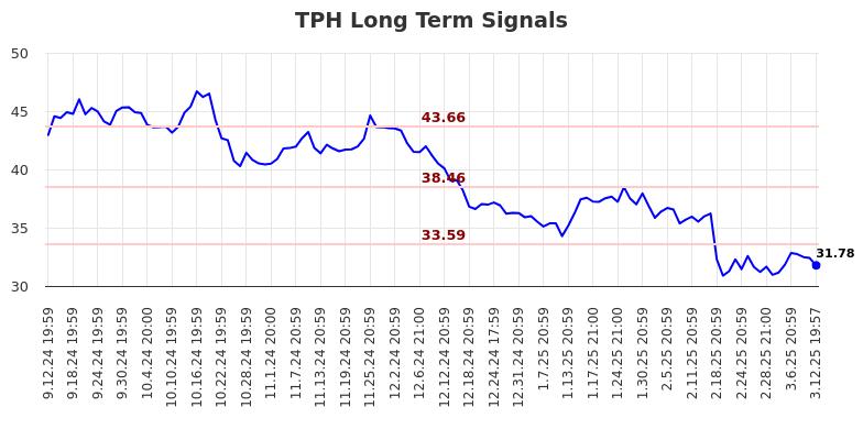 TPH Long Term Analysis for March 13 2025