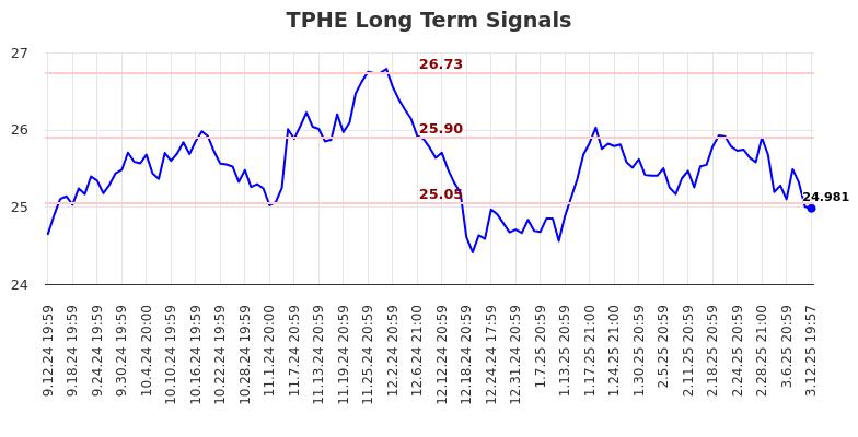 TPHE Long Term Analysis for March 13 2025