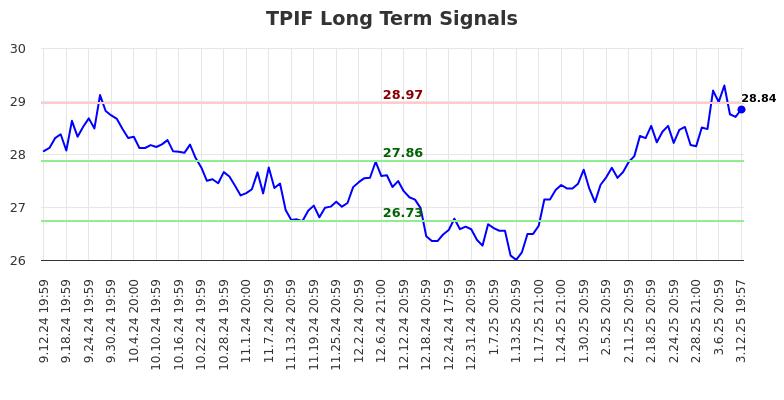 TPIF Long Term Analysis for March 13 2025