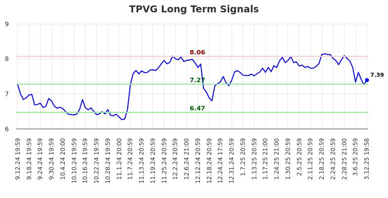 TPVG Long Term Analysis for March 13 2025