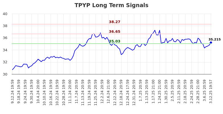 TPYP Long Term Analysis for March 13 2025