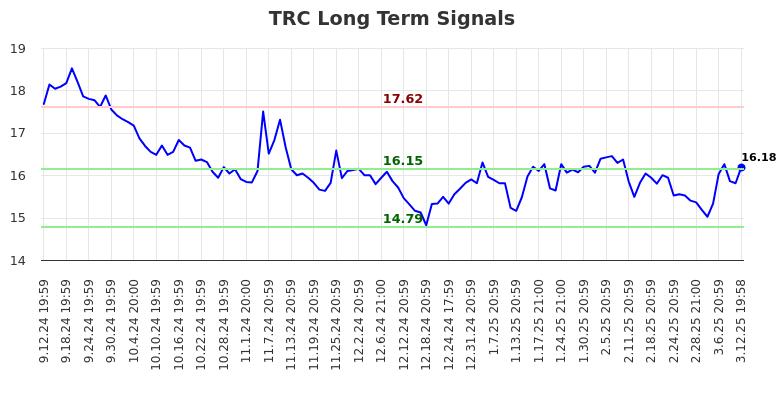 TRC Long Term Analysis for March 13 2025 TRC Long Term Analysis for March 13 2025