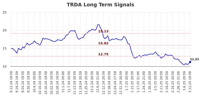 TRDA Long Term Analysis for March 13 2025