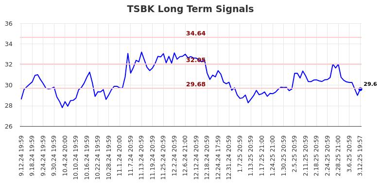 TSBK Long Term Analysis for March 13 2025