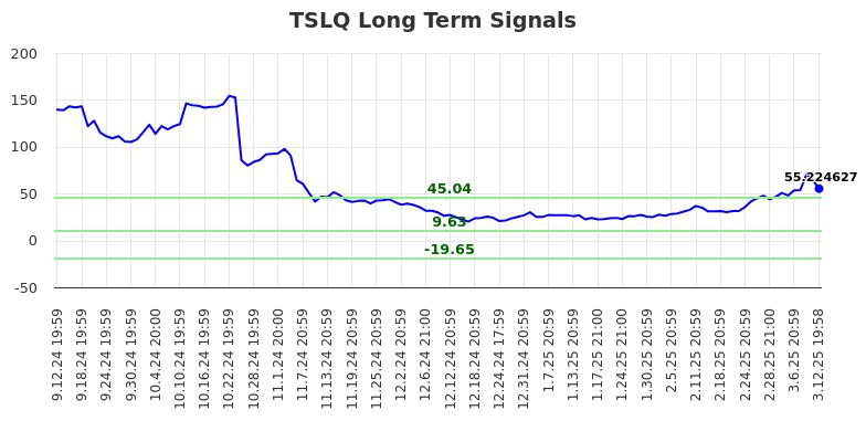 TSLQ Long Term Analysis for March 13 2025 TSLQ Long Term Analysis for March 13 2025
