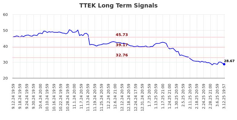 TTEK Long Term Analysis for March 13 2025