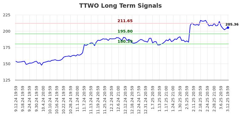 TTWO Long Term Analysis for March 13 2025