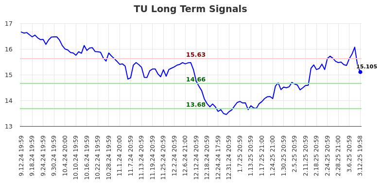 TU Long Term Analysis for March 13 2025