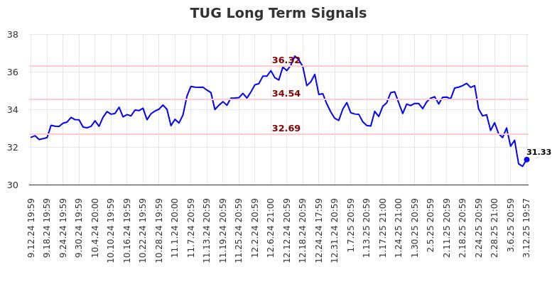 TUG Long Term Analysis for March 13 2025