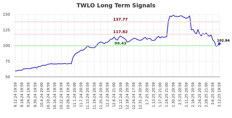 TWLO Long Term Analysis for March 13 2025