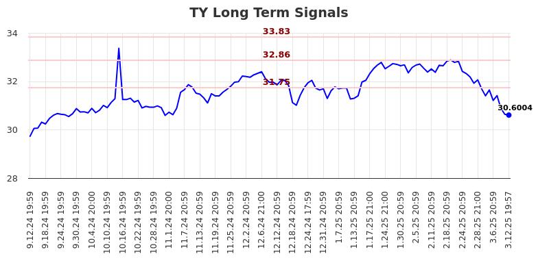 TY Long Term Analysis for March 13 2025