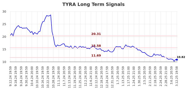 TYRA Long Term Analysis for March 13 2025