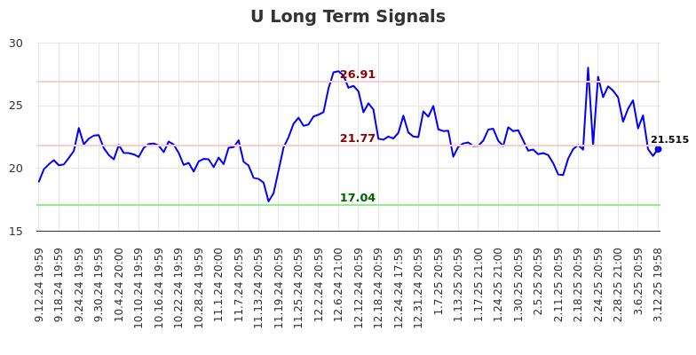 U Long Term Analysis for March 13 2025
