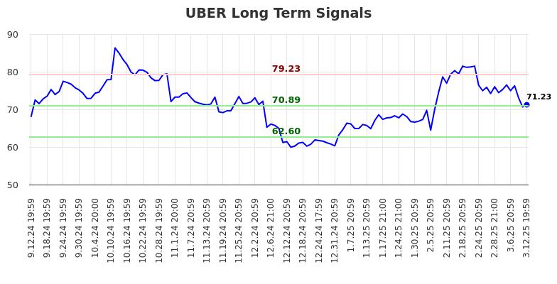 UBER Long Term Analysis for March 13 2025