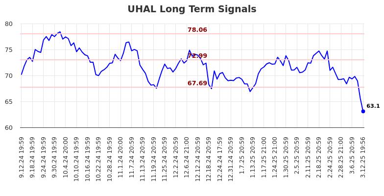 UHAL Long Term Analysis for March 13 2025