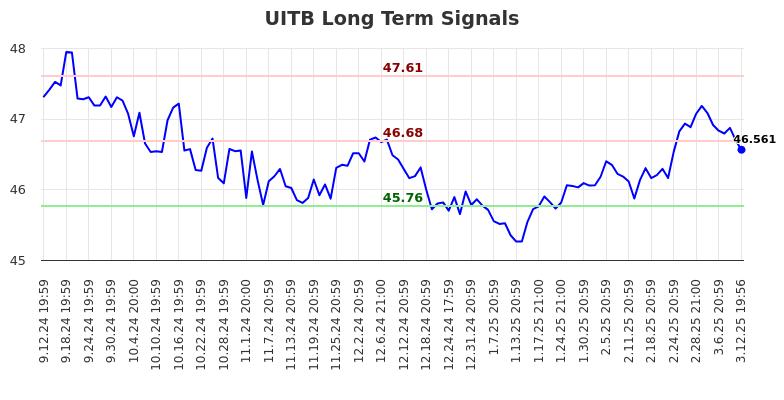 UITB Long Term Analysis for March 13 2025 UITB Long Term Analysis for March 13 2025