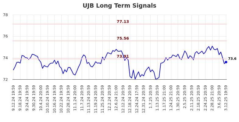 UJB Long Term Analysis for March 13 2025