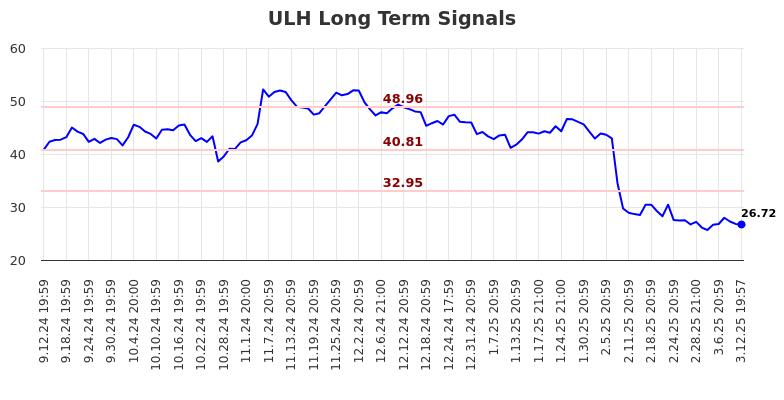 ULH Long Term Analysis for March 13 2025