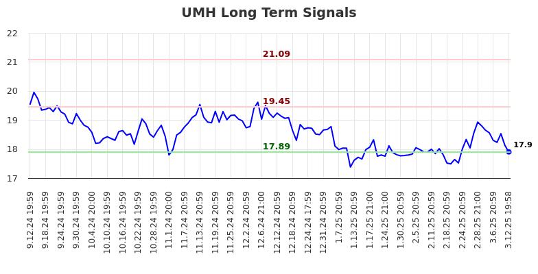 UMH Long Term Analysis for March 13 2025