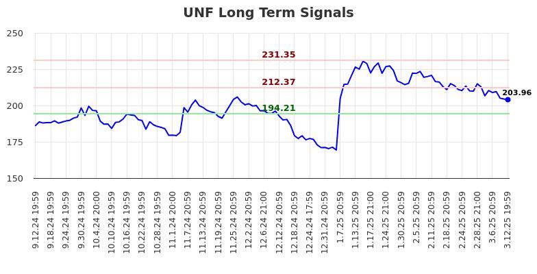 UNF Long Term Analysis for March 13 2025 UNF Long Term Analysis for March 13 2025