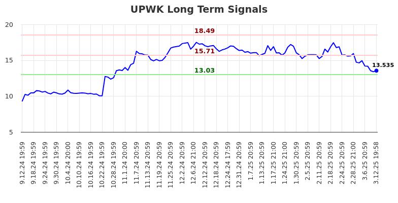 UPWK Long Term Analysis for March 13 2025