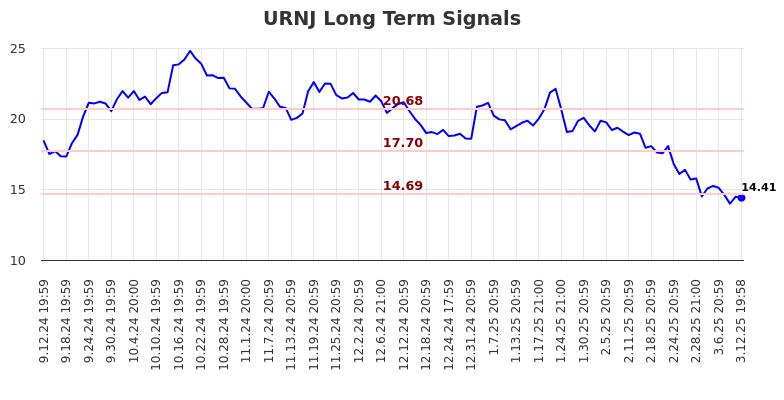 URNJ Long Term Analysis for March 13 2025