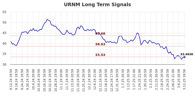 URNM Long Term Analysis for March 13 2025