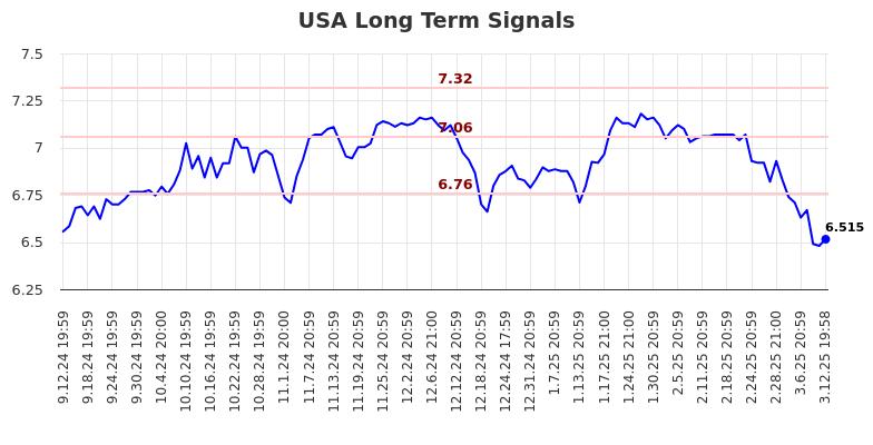 USA Long Term Analysis for March 13 2025