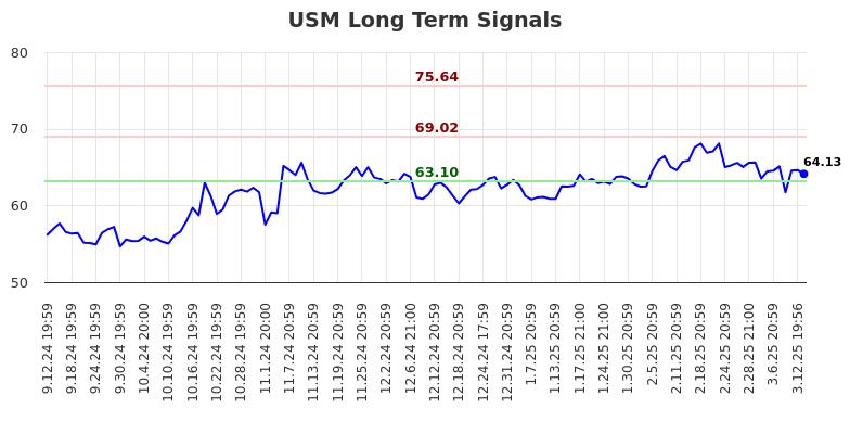USM Long Term Analysis for March 13 2025