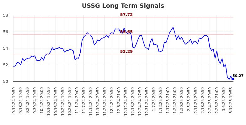 USSG Long Term Analysis for March 13 2025 USSG Long Term Analysis for March 13 2025