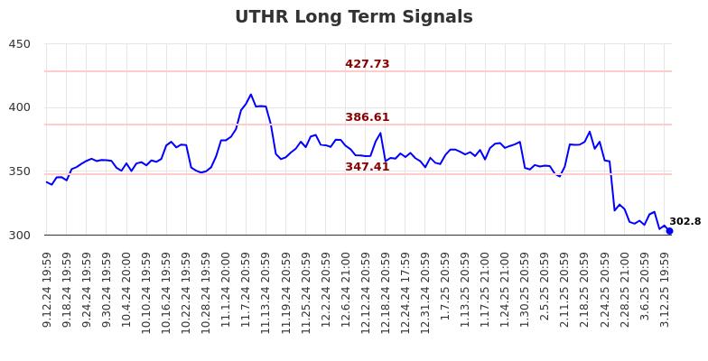 UTHR Long Term Analysis for March 13 2025