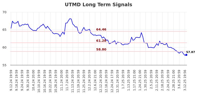 UTMD Long Term Analysis for March 13 2025 UTMD Long Term Analysis for March 13 2025