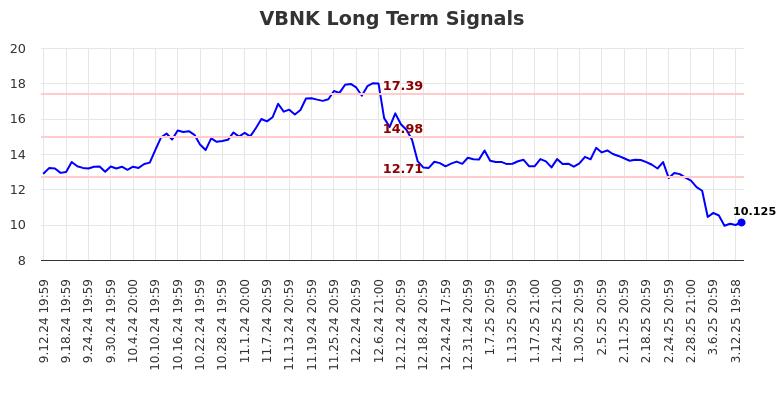 VBNK Long Term Analysis for March 13 2025