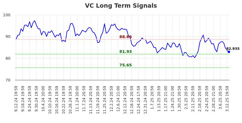 VC Long Term Analysis for March 13 2025
