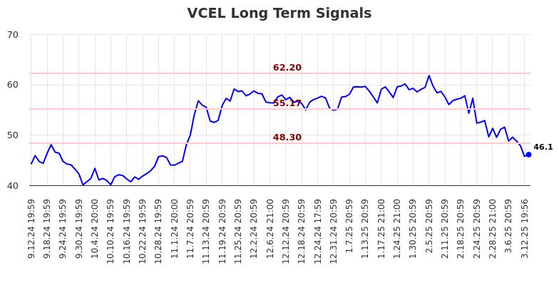 VCEL Long Term Analysis for March 13 2025